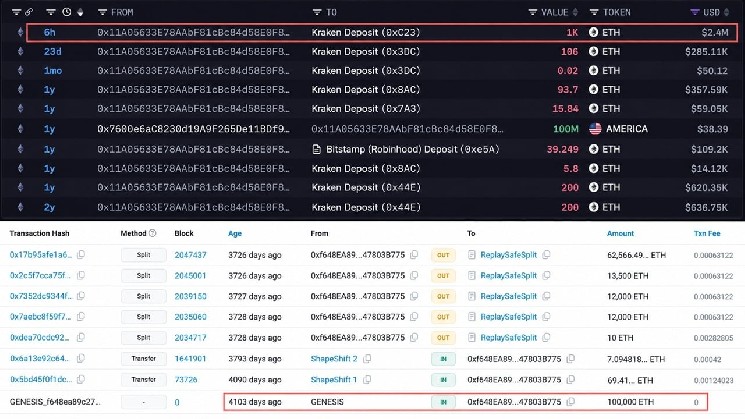 Кит, купивший 100 000 ETH по alt=